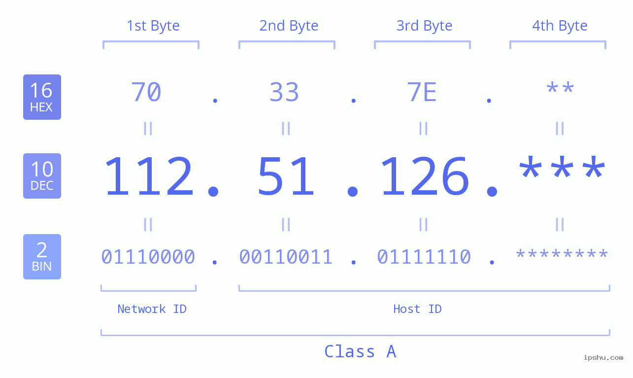 IP Address: 112.51.126 Data Structure Chart BIN DEC HEX IPv4: 112.51.126 Network Class, Net ID, Host ID