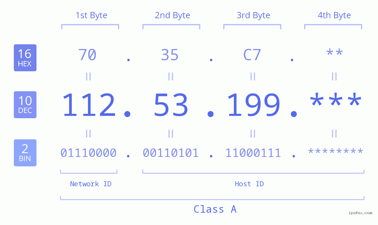 IP Address: 112.53.199 Data Structure Chart BIN DEC HEX IPv4: 112.53.199 Network Class, Net ID, Host ID