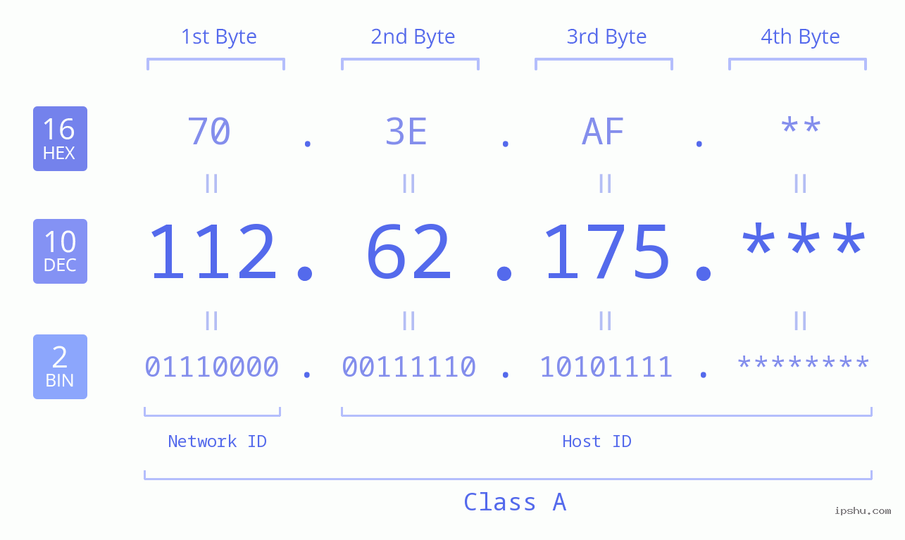 IP Address: 112.62.175 Data Structure Chart BIN DEC HEX IPv4: 112.62.175 Network Class, Net ID, Host ID