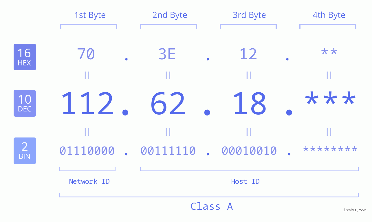 IP Address: 112.62.18 Data Structure Chart BIN DEC HEX IPv4: 112.62.18 Network Class, Net ID, Host ID