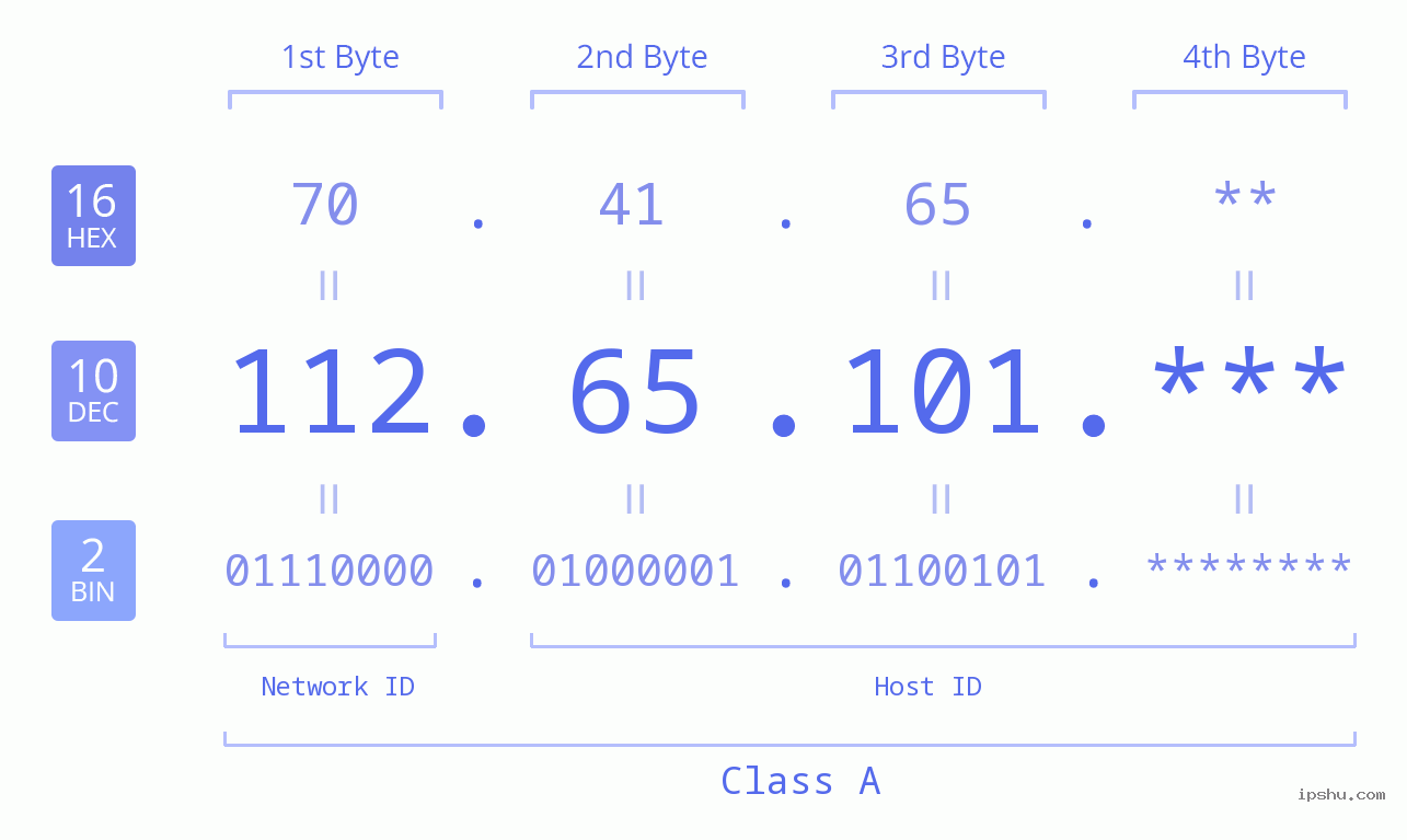 IPv4: 112.65.101 Network Class, Net ID, Host ID