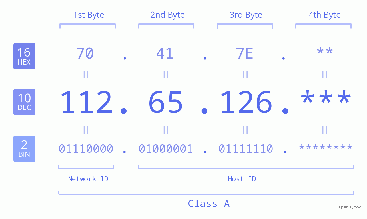IP Address: 112.65.126 Data Structure Chart BIN DEC HEX IPv4: 112.65.126 Network Class, Net ID, Host ID