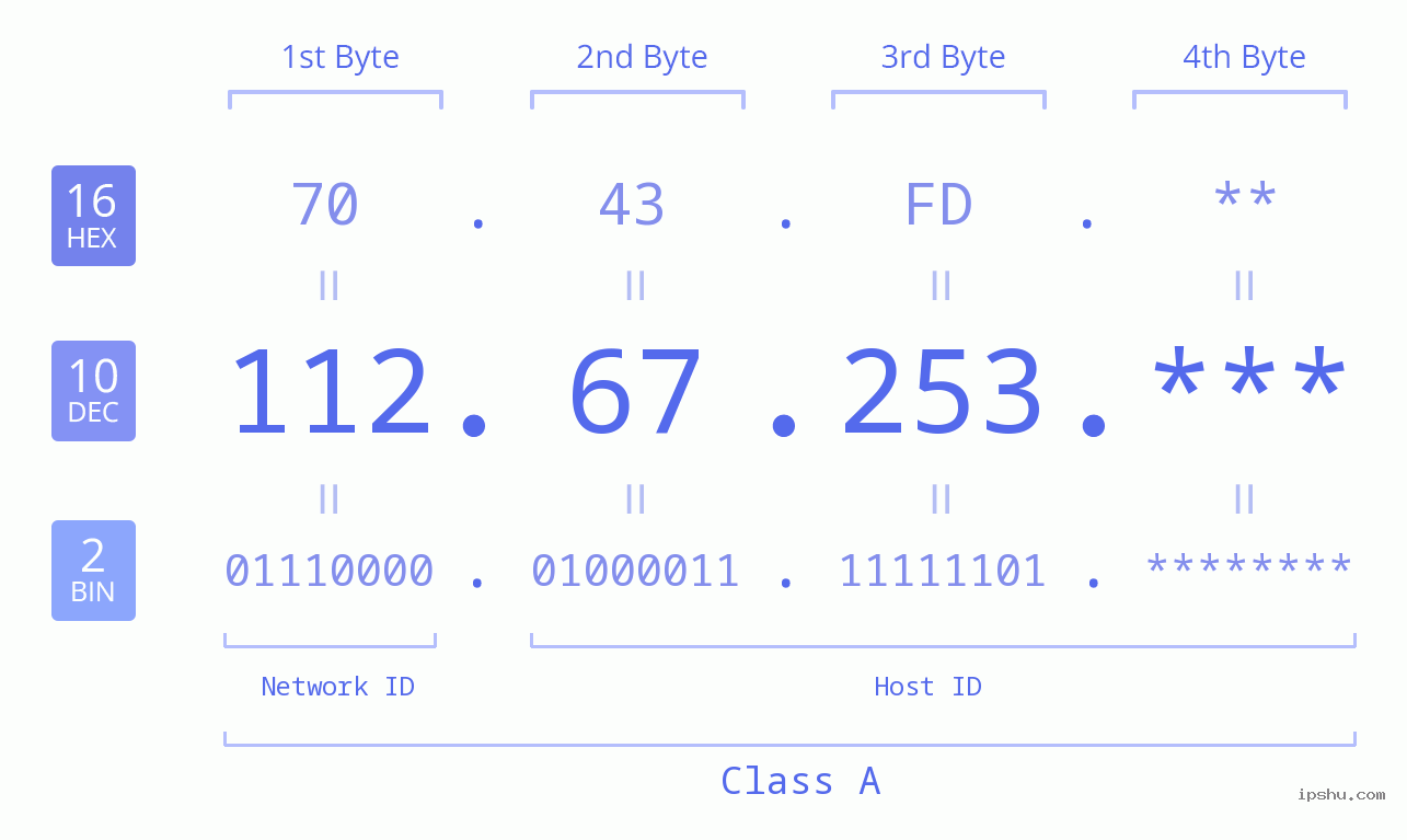 IP Address: 112.67.253 Data Structure Chart BIN DEC HEX IPv4: 112.67.253 Network Class, Net ID, Host ID