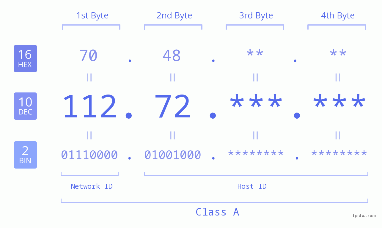 IP Address: 112.72 Data Structure Chart BIN DEC HEX IPv4: 112.72 Network Class, Net ID, Host ID