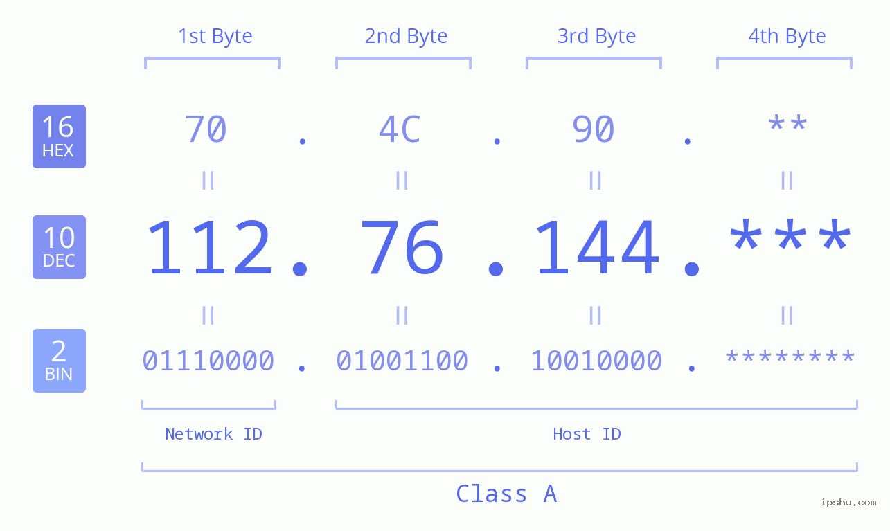 IP Address: 112.76.144 Data Structure Chart BIN DEC HEX IPv4: 112.76.144 Network Class, Net ID, Host ID