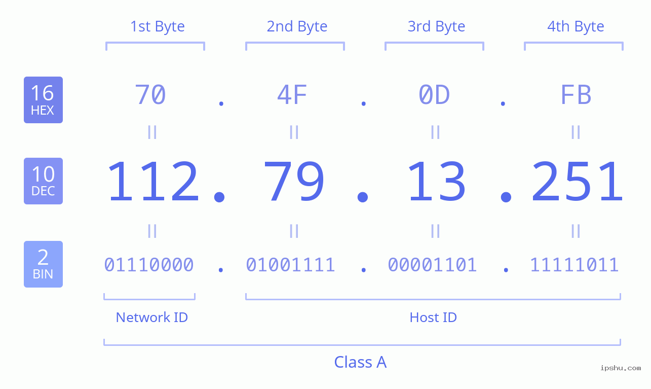 IPv4: 112.79.13.251 Network Class, Net ID, Host ID