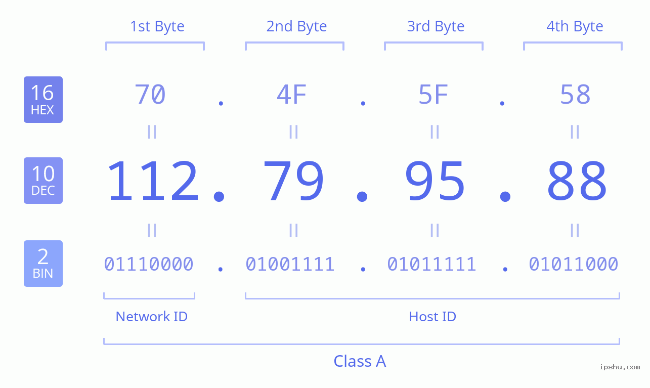 IPv4: 112.79.95.88 Network Class, Net ID, Host ID