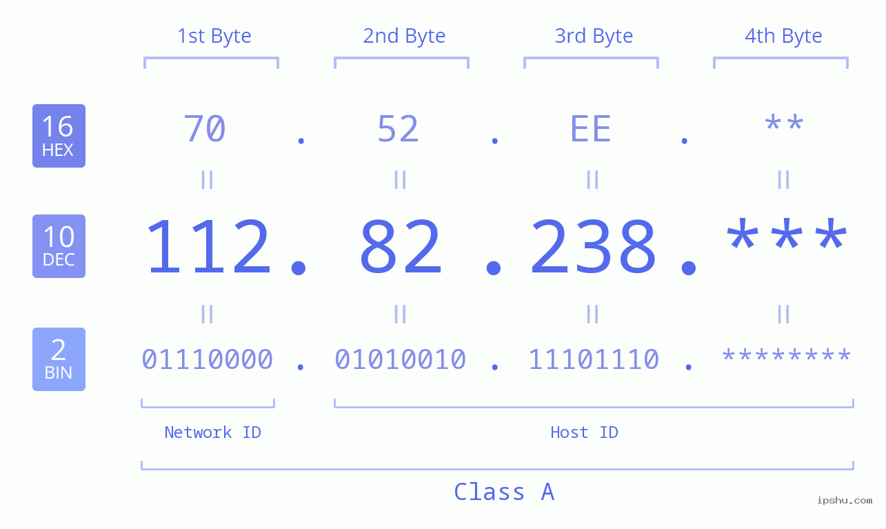 IP Address: 112.82.238 Data Structure Chart BIN DEC HEX IPv4: 112.82.238 Network Class, Net ID, Host ID
