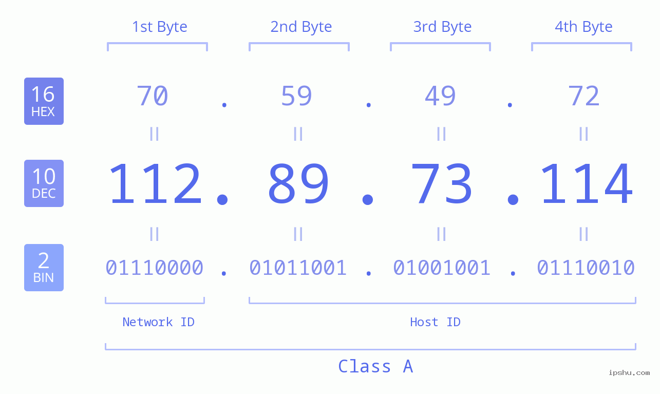 IPv4: 112.89.73.114 Network Class, Net ID, Host ID