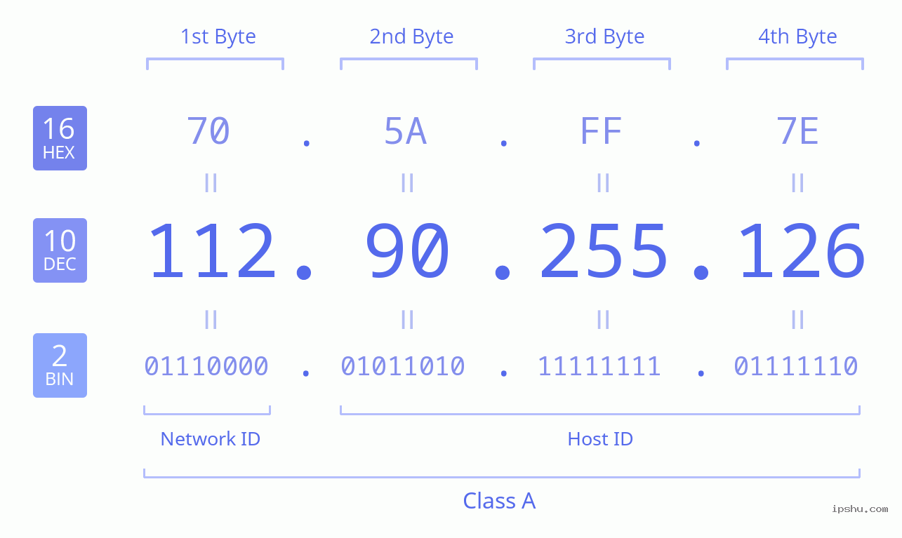 IPv4: 112.90.255.126 Network Class, Net ID, Host ID