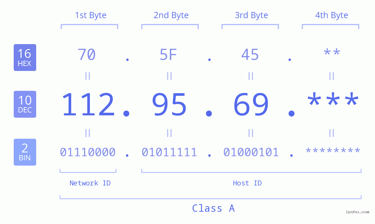 IP Address: 112.95.69 Data Structure Chart BIN DEC HEX IPv4: 112.95.69 Network Class, Net ID, Host ID