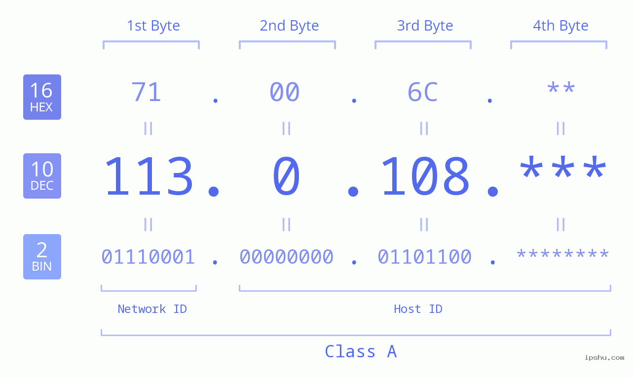 IP Address: 113.0.108 Data Structure Chart BIN DEC HEX IPv4: 113.0.108 Network Class, Net ID, Host ID