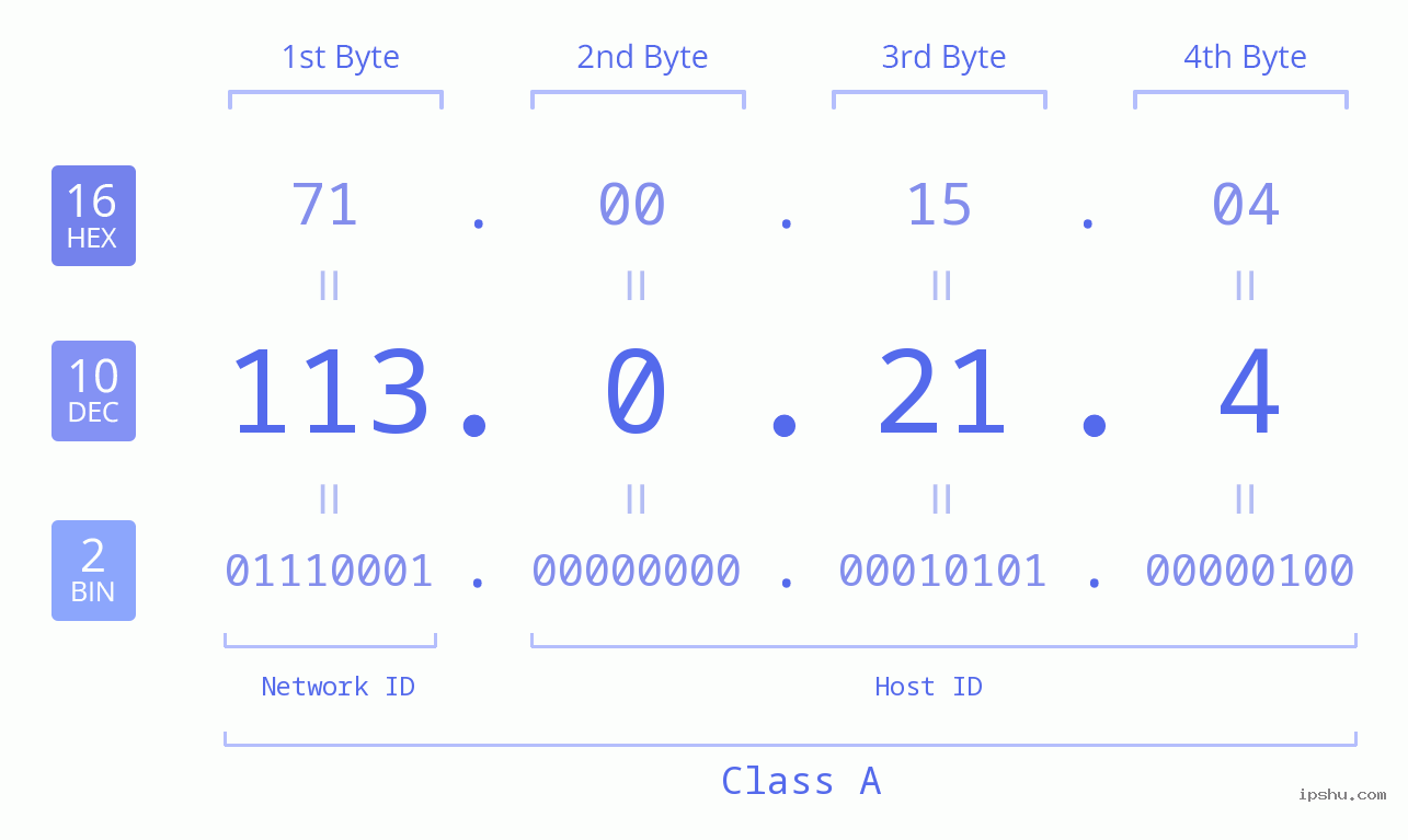 IP Address: 113.0.21.4 Data Structure Chart BIN DEC HEX IPv4: 113.0.21.4 Network Class, Net ID, Host ID