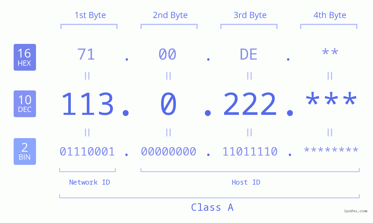 IP Address: 113.0.222 Data Structure Chart BIN DEC HEX IPv4: 113.0.222 Network Class, Net ID, Host ID