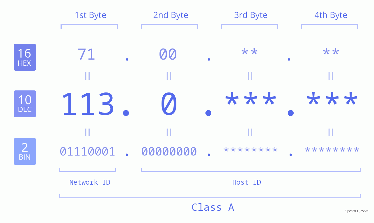 IPv4: 113.0 Network Class, Net ID, Host ID