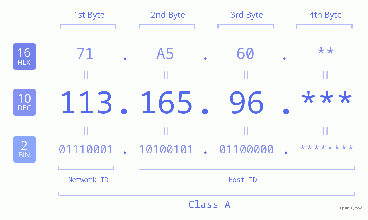 IP Address: 113.165.96 Data Structure Chart BIN DEC HEX IPv4: 113.165.96 Network Class, Net ID, Host ID