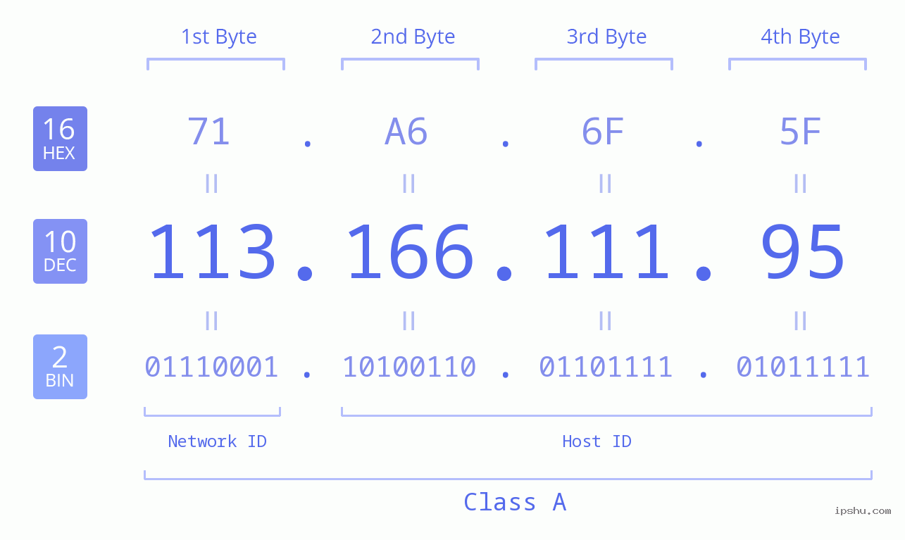 IPv4: 113.166.111.95 Network Class, Net ID, Host ID