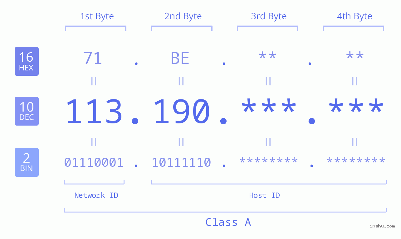 IP Address: 113.190 Data Structure Chart BIN DEC HEX IPv4: 113.190 Network Class, Net ID, Host ID