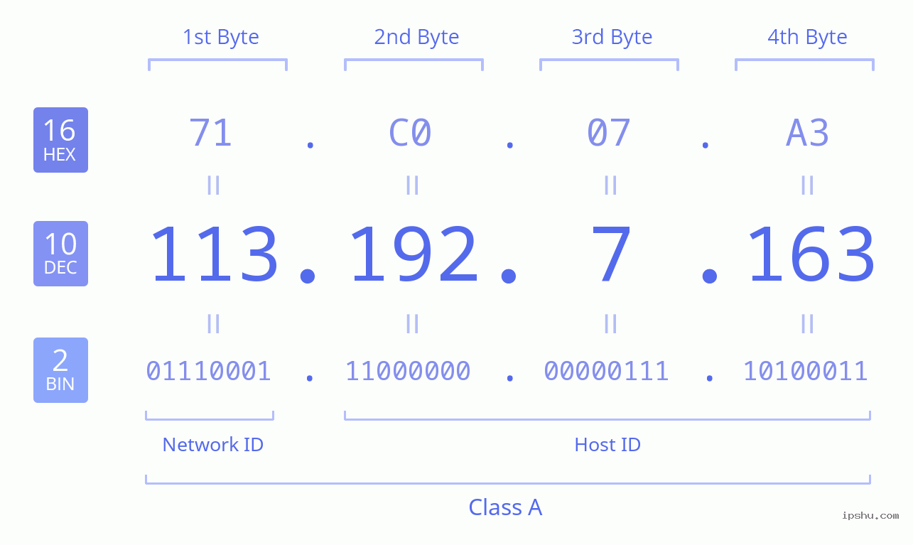 IPv4: 113.192.7.163 Network Class, Net ID, Host ID