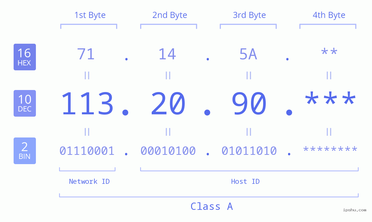 IP Address: 113.20.90 Data Structure Chart BIN DEC HEX IPv4: 113.20.90 Network Class, Net ID, Host ID
