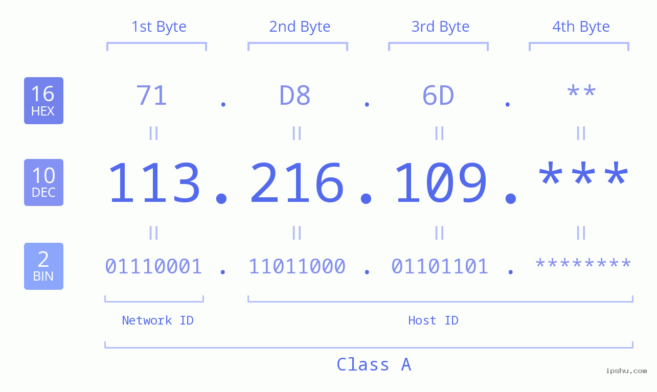 IP Address: 113.216.109 Data Structure Chart BIN DEC HEX IPv4: 113.216.109 Network Class, Net ID, Host ID