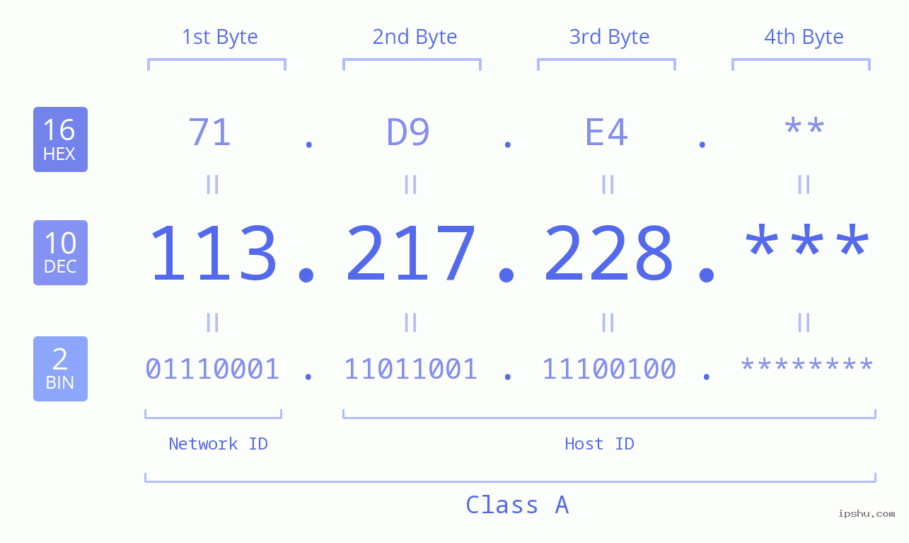 IP Address: 113.217.228 Data Structure Chart BIN DEC HEX IPv4: 113.217.228 Network Class, Net ID, Host ID