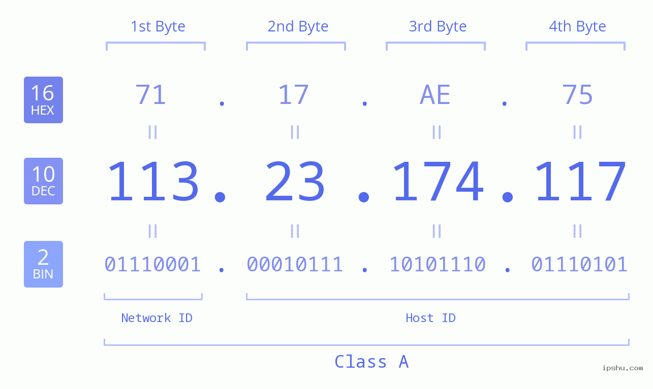 IPv4: 113.23.174.117 Network Class, Net ID, Host ID