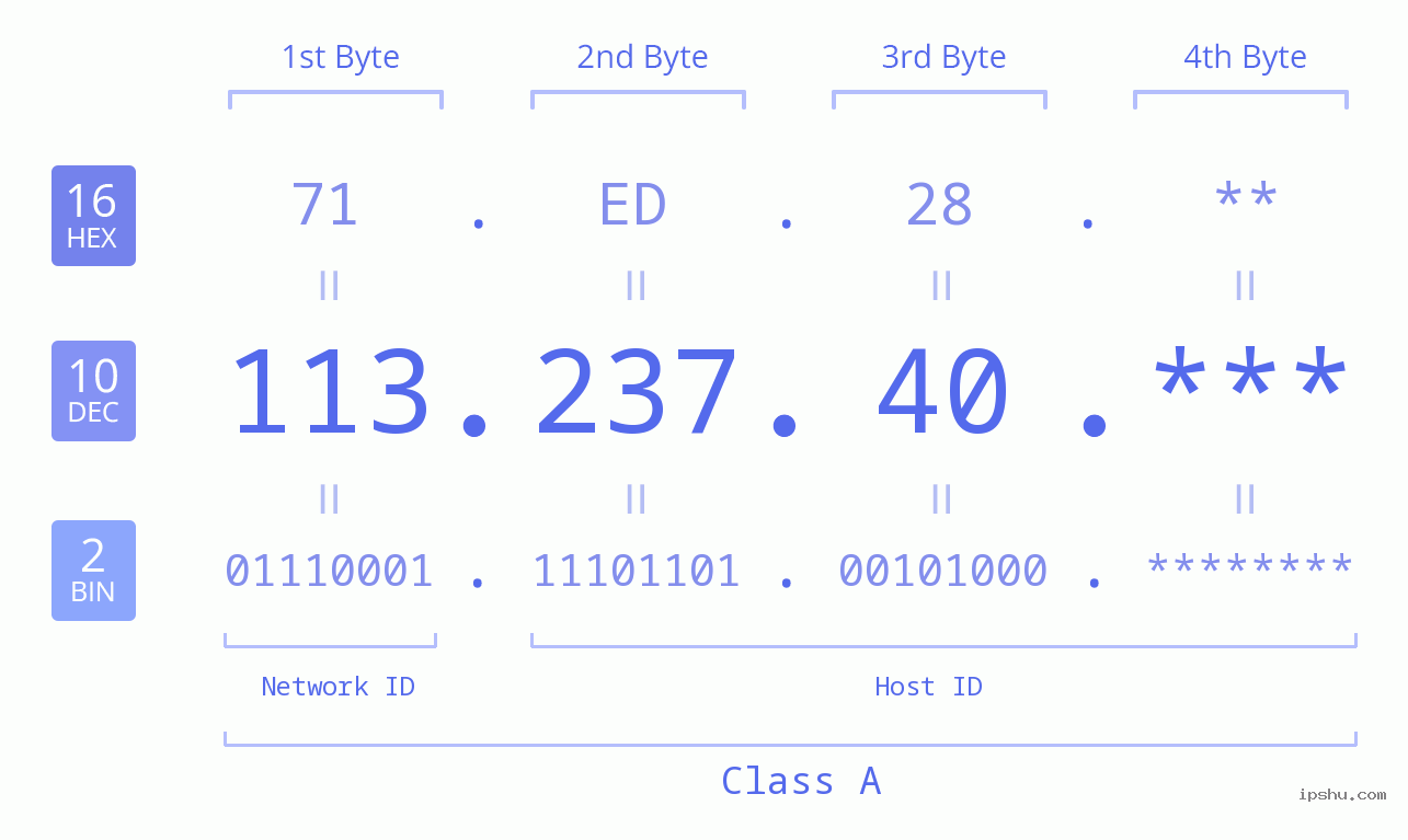 IP Address: 113.237.40 Data Structure Chart BIN DEC HEX IPv4: 113.237.40 Network Class, Net ID, Host ID