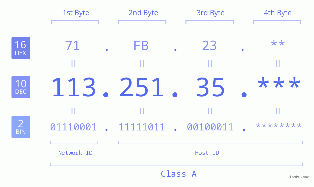 IP Address: 113.251.35 Data Structure Chart BIN DEC HEX IPv4: 113.251.35 Network Class, Net ID, Host ID