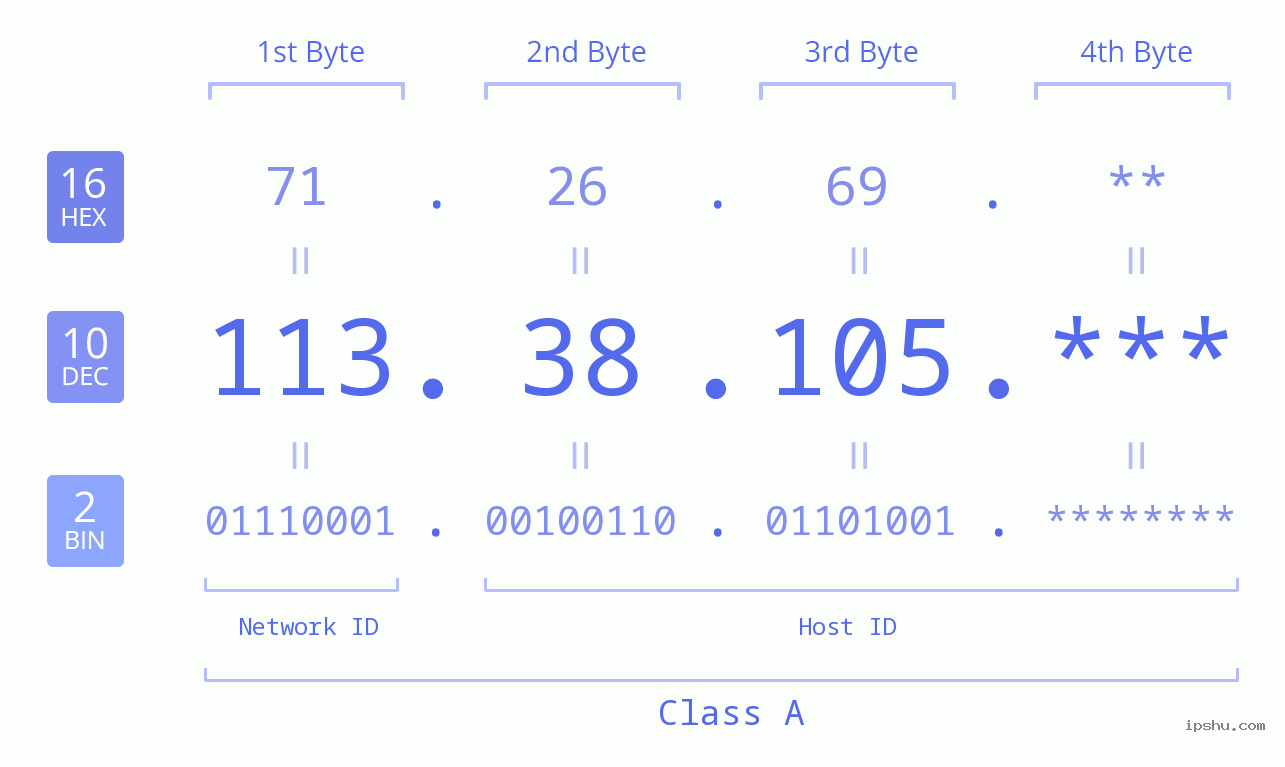 IP Address: 113.38.105 Data Structure Chart BIN DEC HEX IPv4: 113.38.105 Network Class, Net ID, Host ID