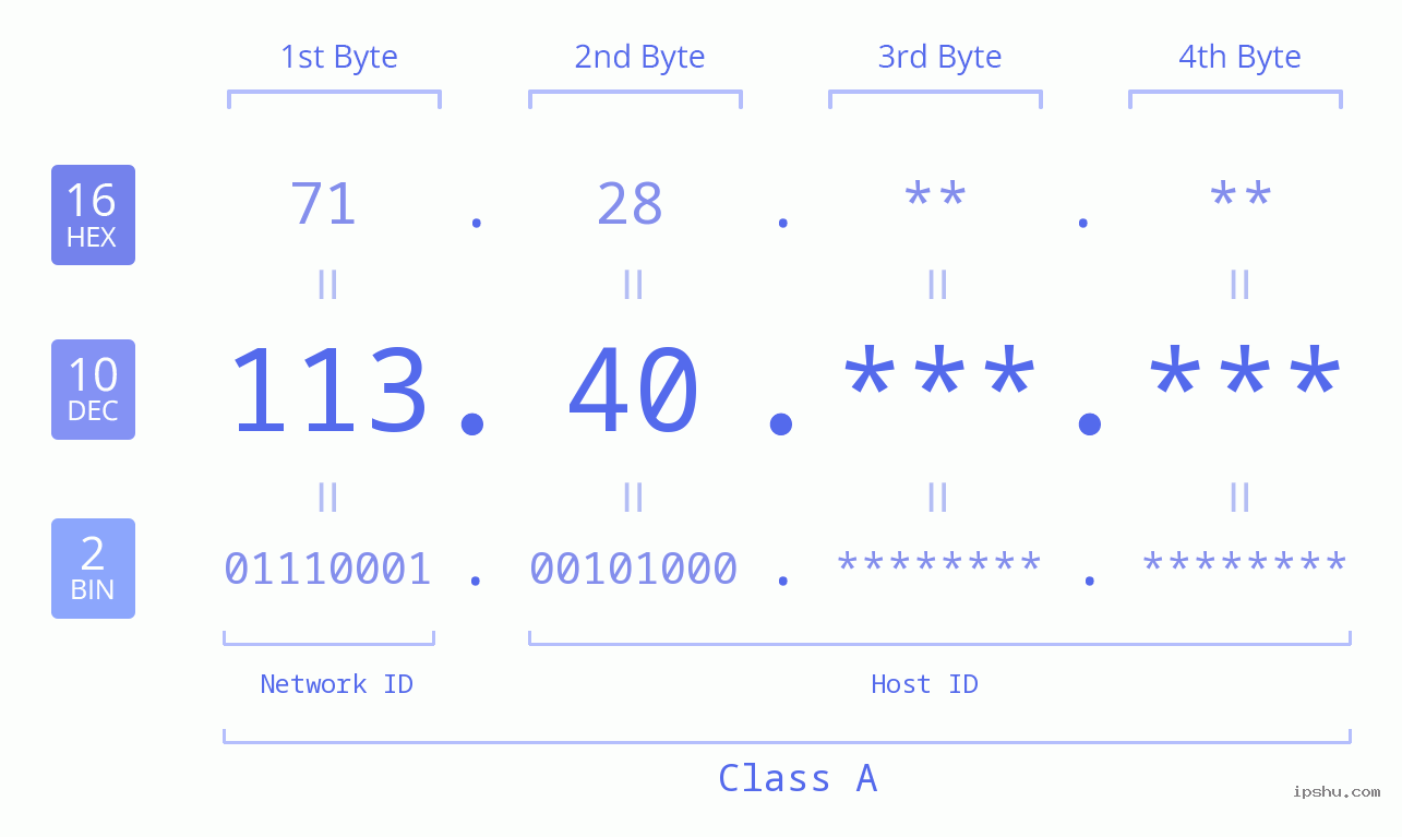 IP Address: 113.40 Data Structure Chart BIN DEC HEX IPv4: 113.40 Network Class, Net ID, Host ID