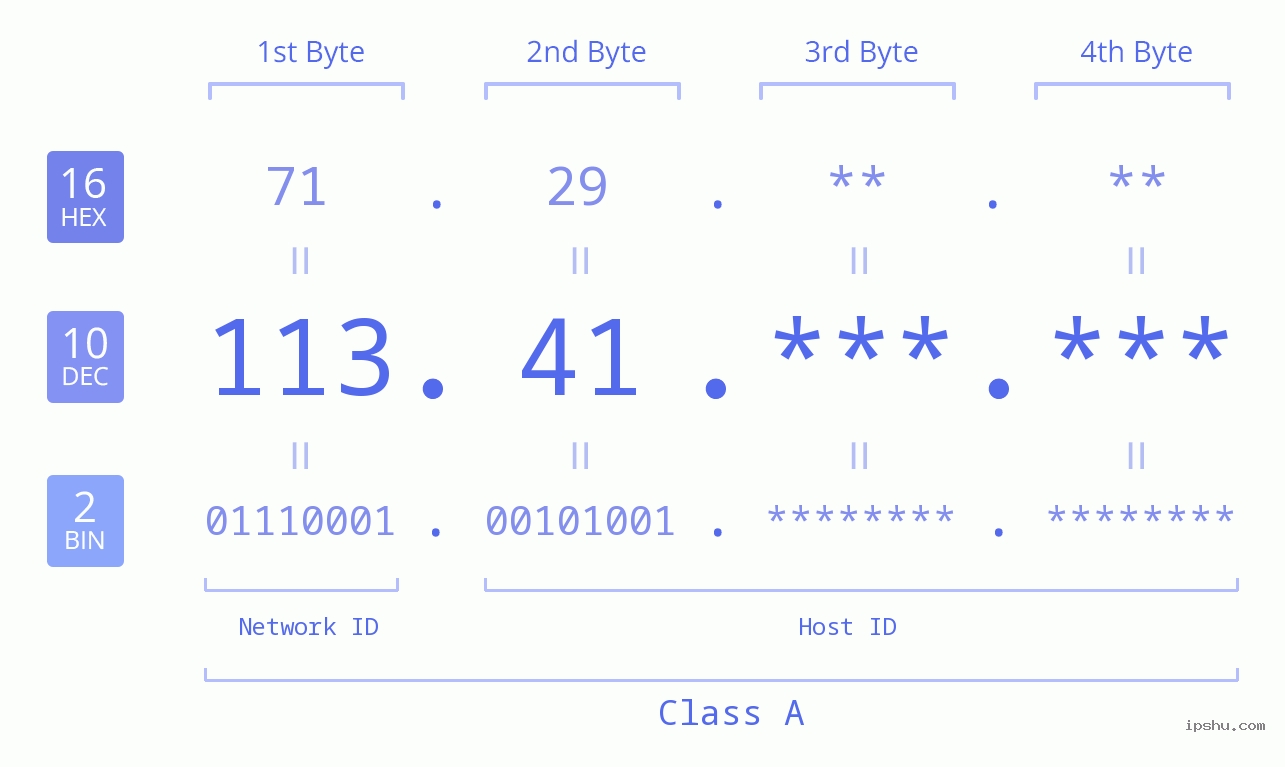 IPv4: 113.41 Network Class, Net ID, Host ID