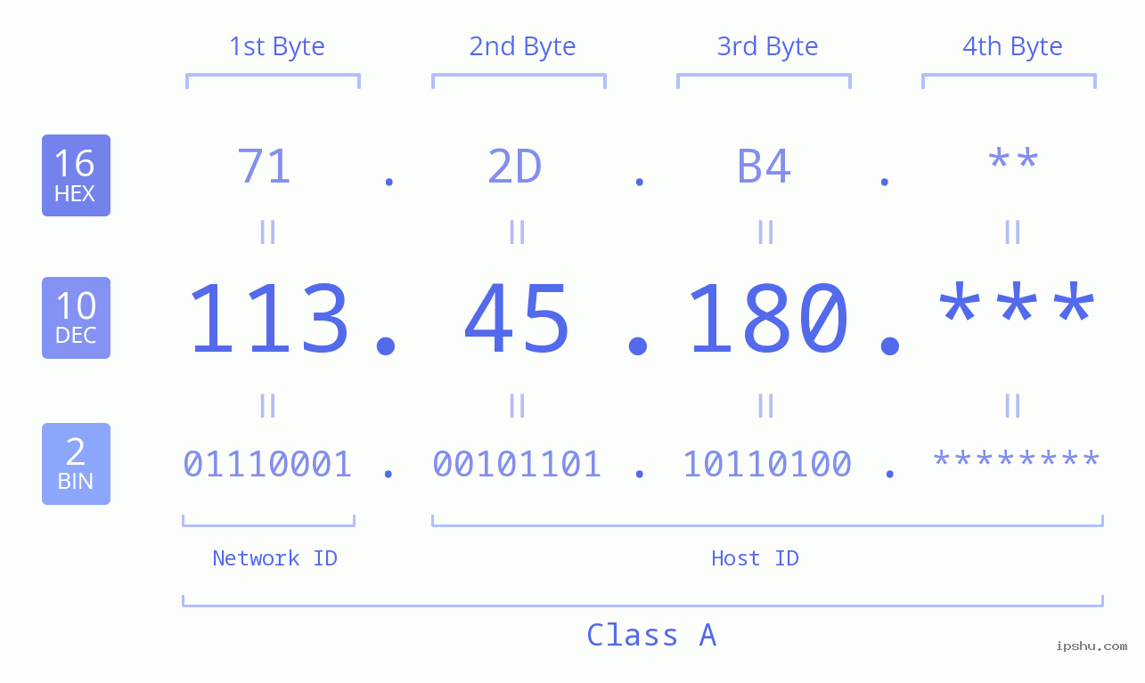IP Address: 113.45.180 Data Structure Chart BIN DEC HEX IPv4: 113.45.180 Network Class, Net ID, Host ID