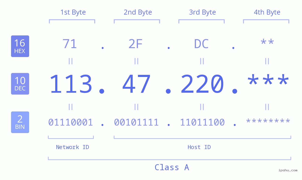 IP Address: 113.47.220 Data Structure Chart BIN DEC HEX IPv4: 113.47.220 Network Class, Net ID, Host ID