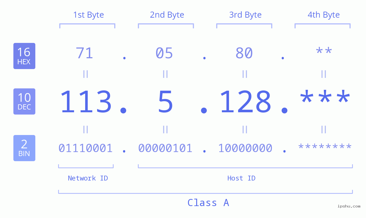 IP Address: 113.5.128 Data Structure Chart BIN DEC HEX IPv4: 113.5.128 Network Class, Net ID, Host ID