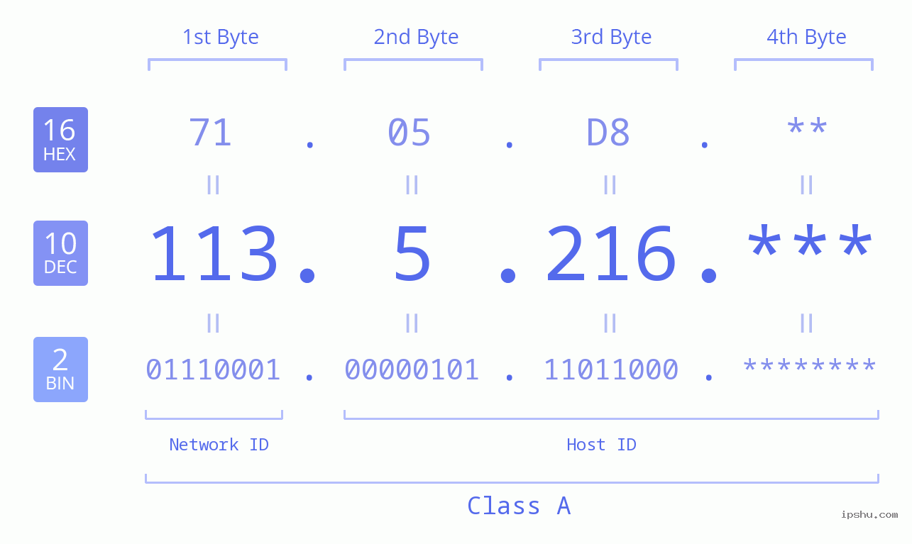 IPv4: 113.5.216 Network Class, Net ID, Host ID