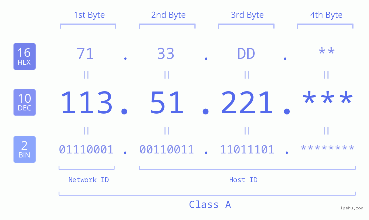 IP Address: 113.51.221 Data Structure Chart BIN DEC HEX IPv4: 113.51.221 Network Class, Net ID, Host ID