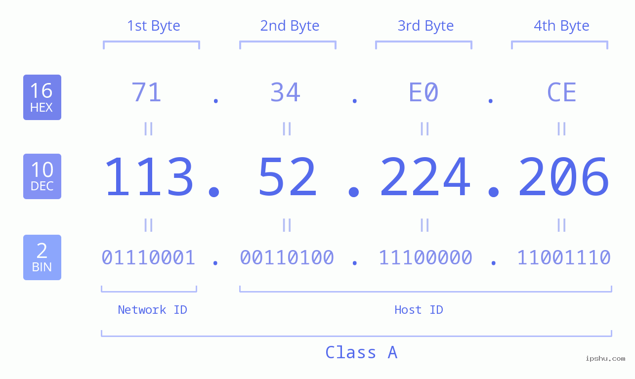 IPv4: 113.52.224.206 Network Class, Net ID, Host ID