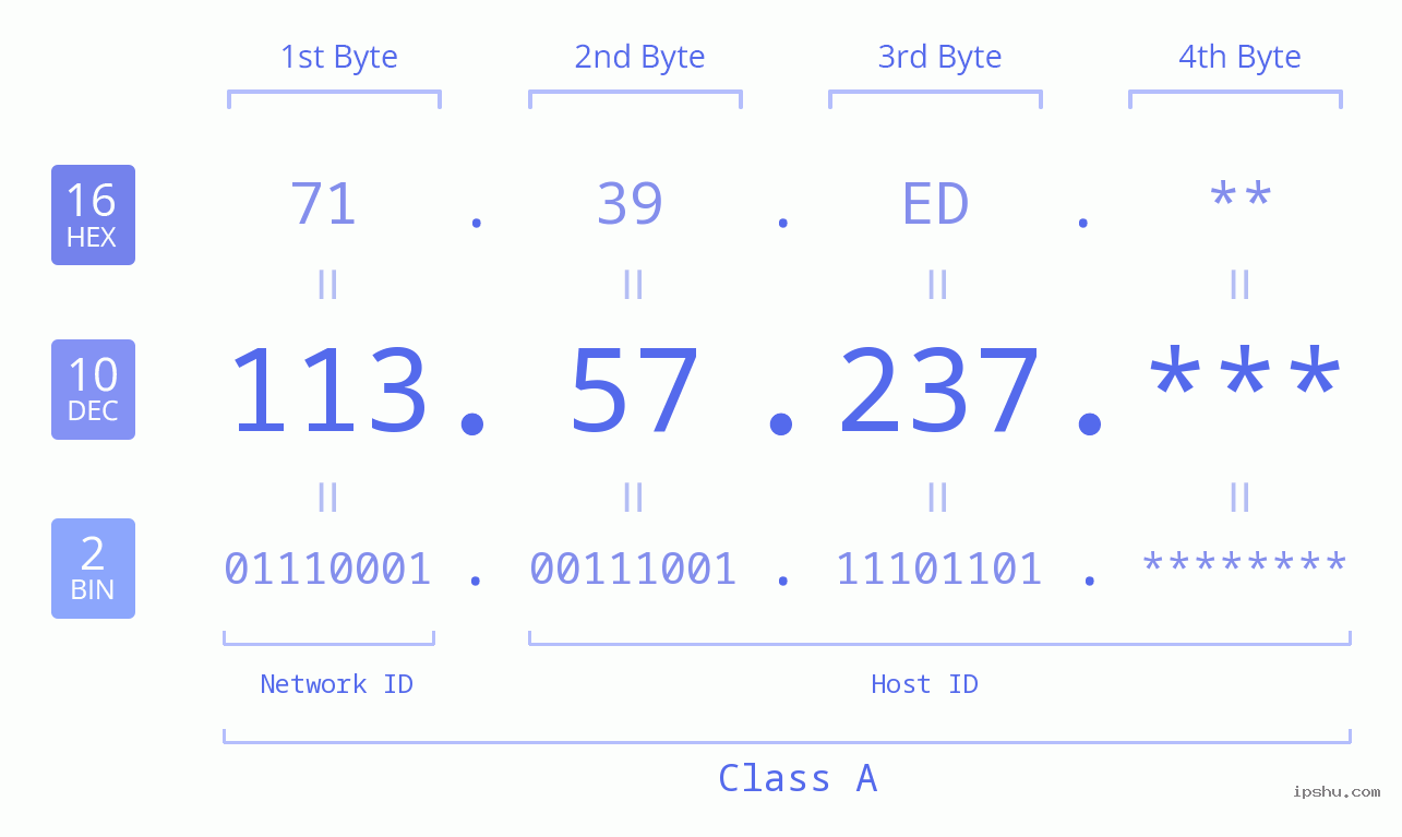 IP Address: 113.57.237 Data Structure Chart BIN DEC HEX IPv4: 113.57.237 Network Class, Net ID, Host ID