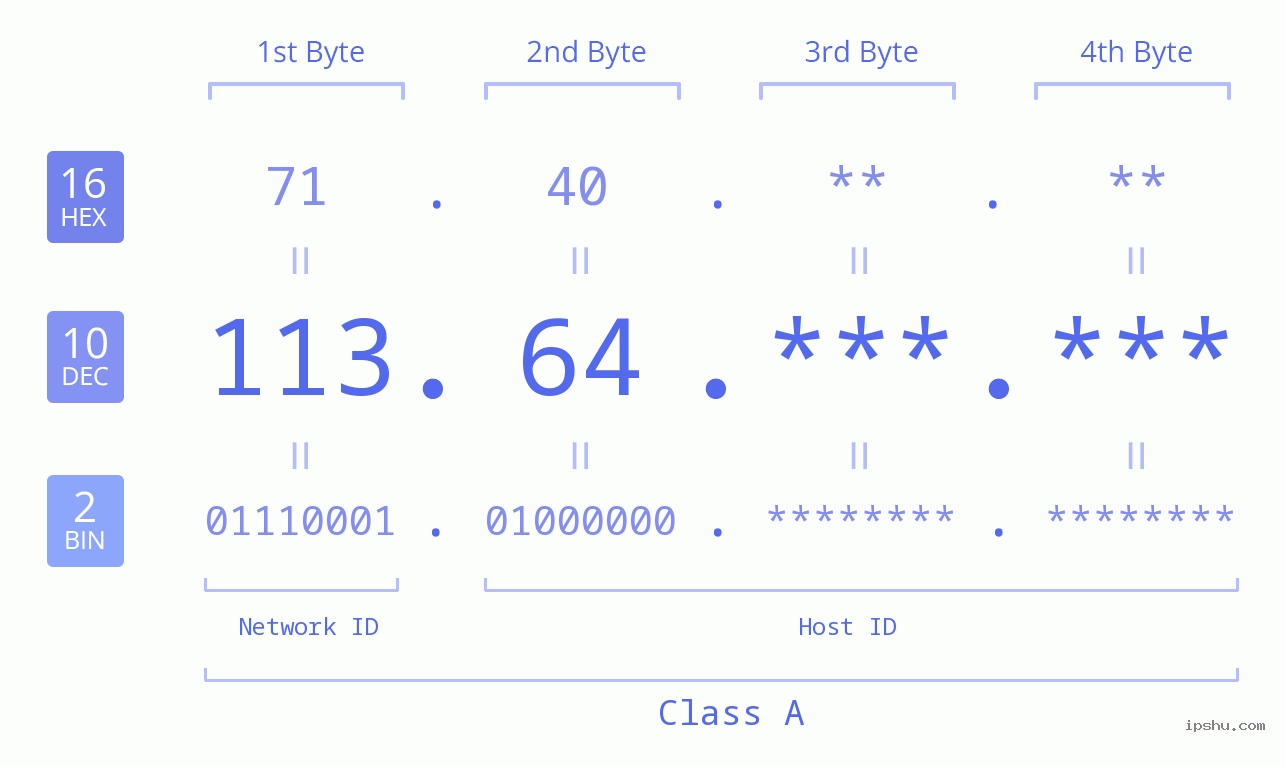 IPv4: 113.64 Network Class, Net ID, Host ID