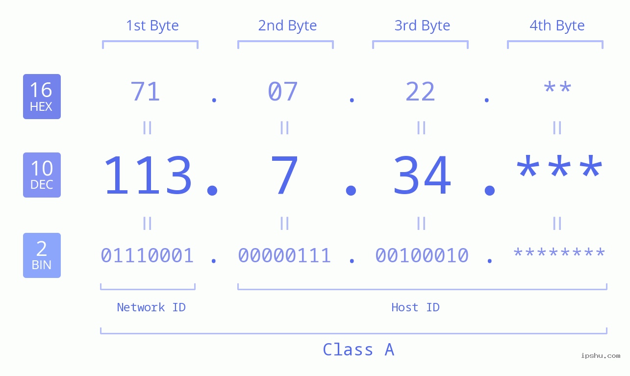IP Address: 113.7.34 Data Structure Chart BIN DEC HEX IPv4: 113.7.34 Network Class, Net ID, Host ID
