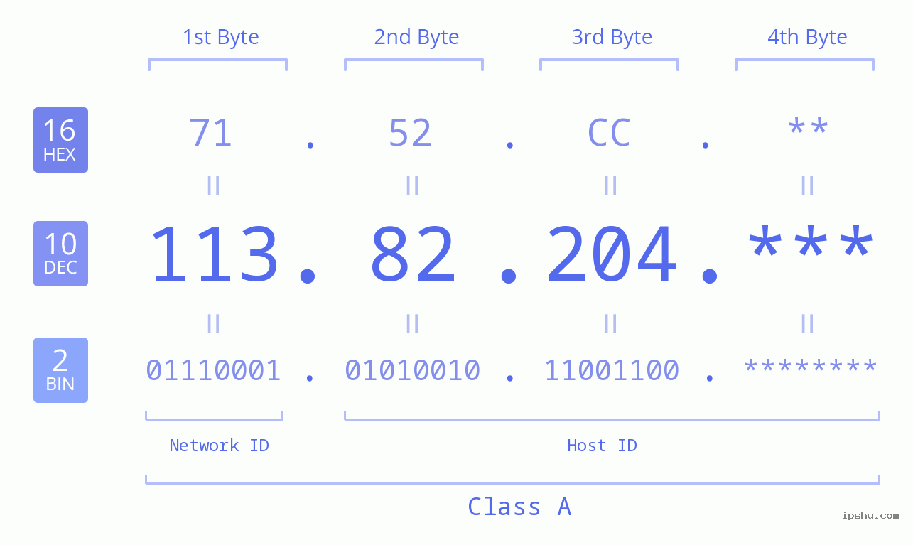 IP Address: 113.82.204 Data Structure Chart BIN DEC HEX IPv4: 113.82.204 Network Class, Net ID, Host ID