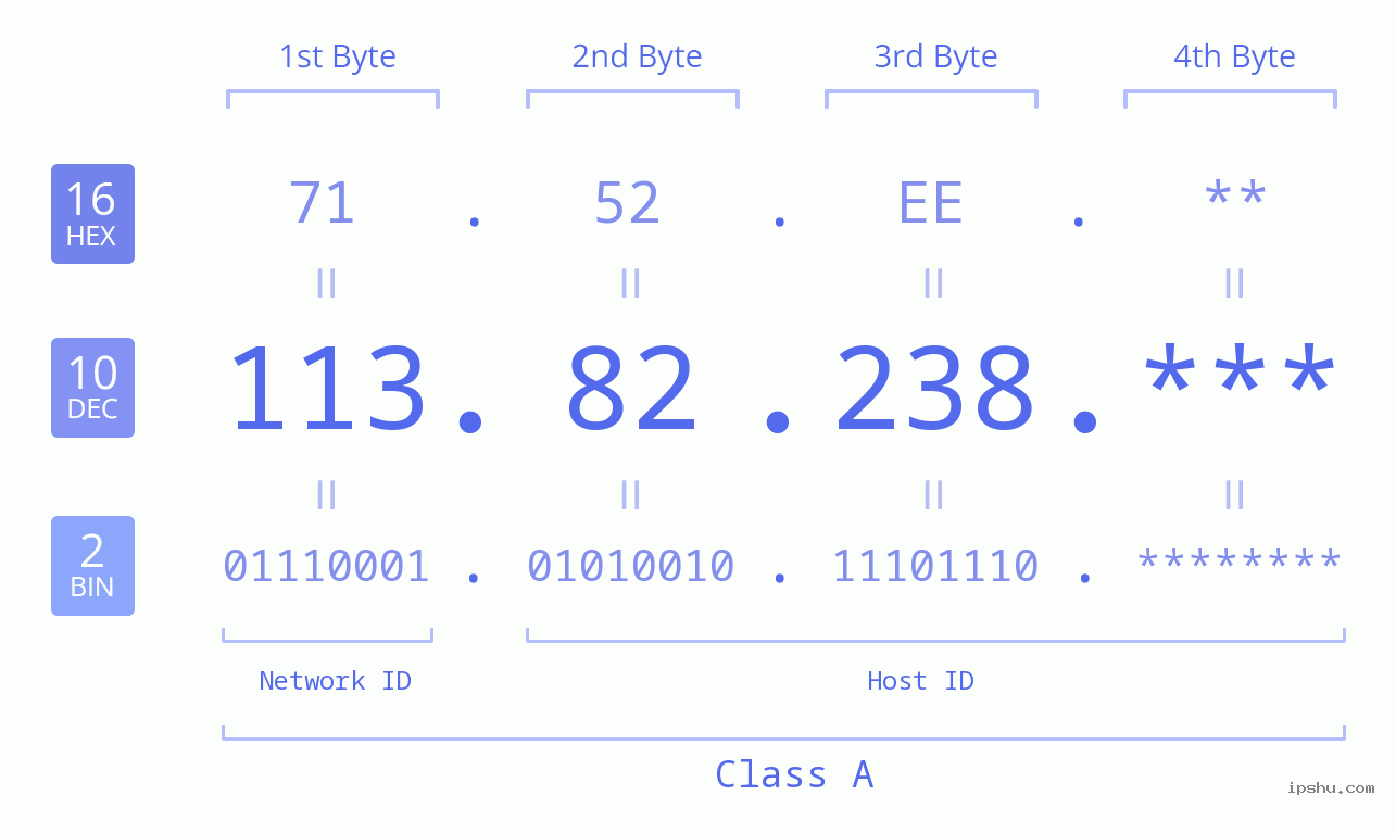 IP Address: 113.82.238 Data Structure Chart BIN DEC HEX IPv4: 113.82.238 Network Class, Net ID, Host ID