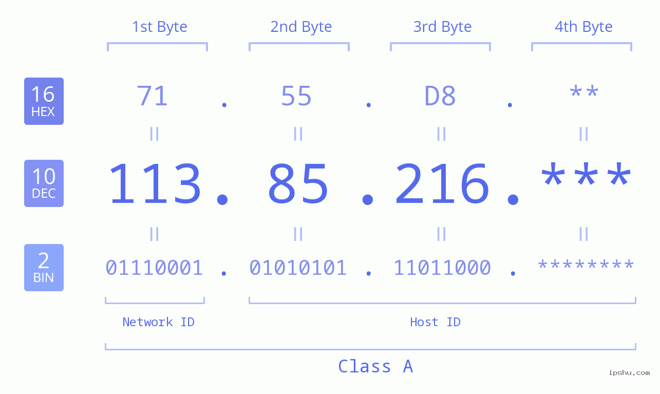 IP Address: 113.85.216 Data Structure Chart BIN DEC HEX IPv4: 113.85.216 Network Class, Net ID, Host ID