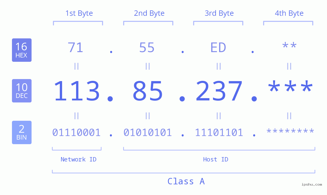 IP Address: 113.85.237 Data Structure Chart BIN DEC HEX IPv4: 113.85.237 Network Class, Net ID, Host ID
