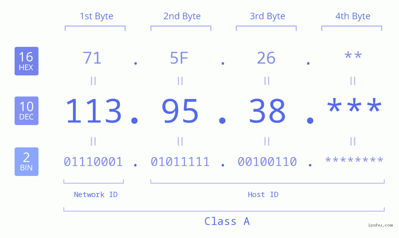 IP Address: 113.95.38 Data Structure Chart BIN DEC HEX IPv4: 113.95.38 Network Class, Net ID, Host ID