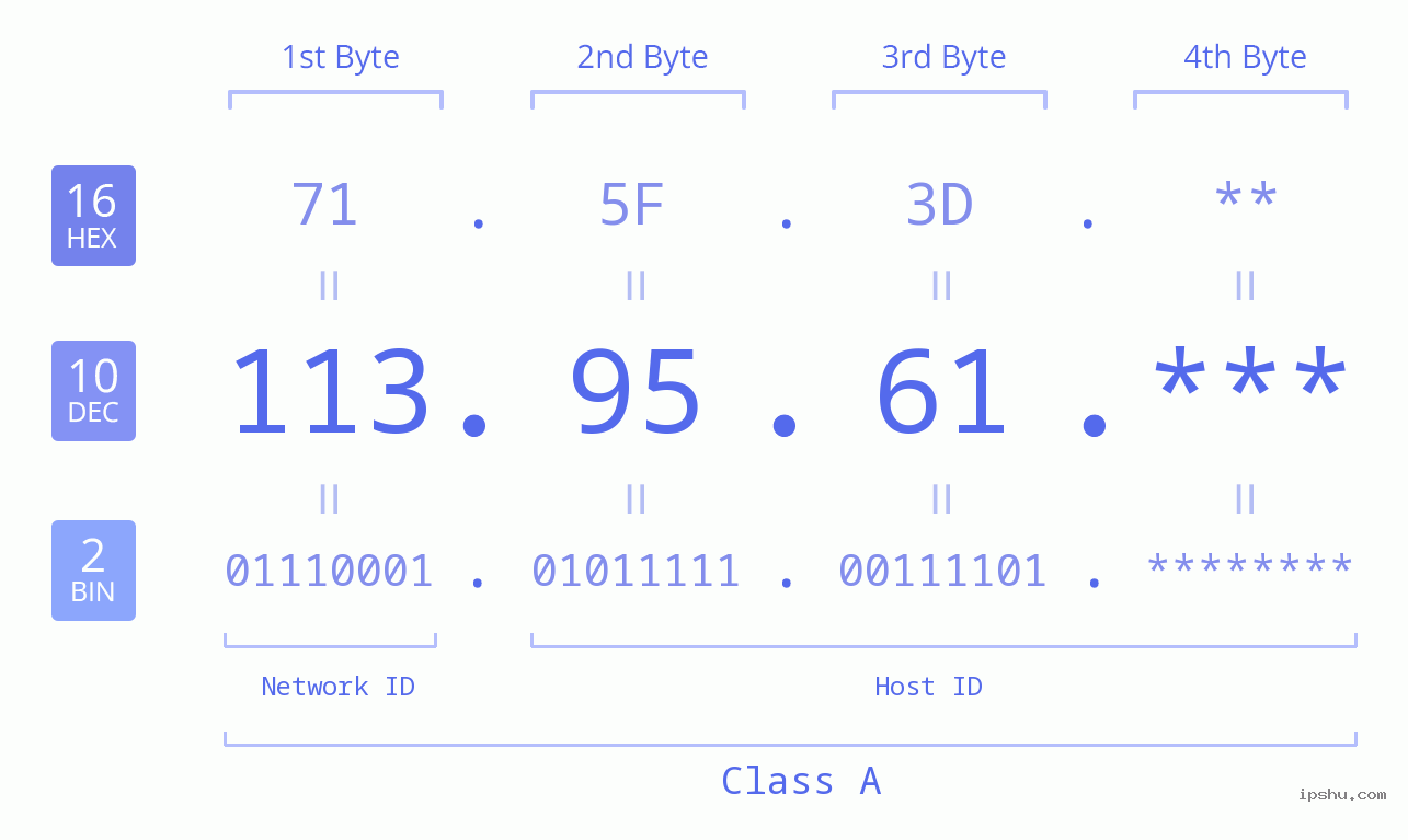 IP Address: 113.95.61 Data Structure Chart BIN DEC HEX IPv4: 113.95.61 Network Class, Net ID, Host ID