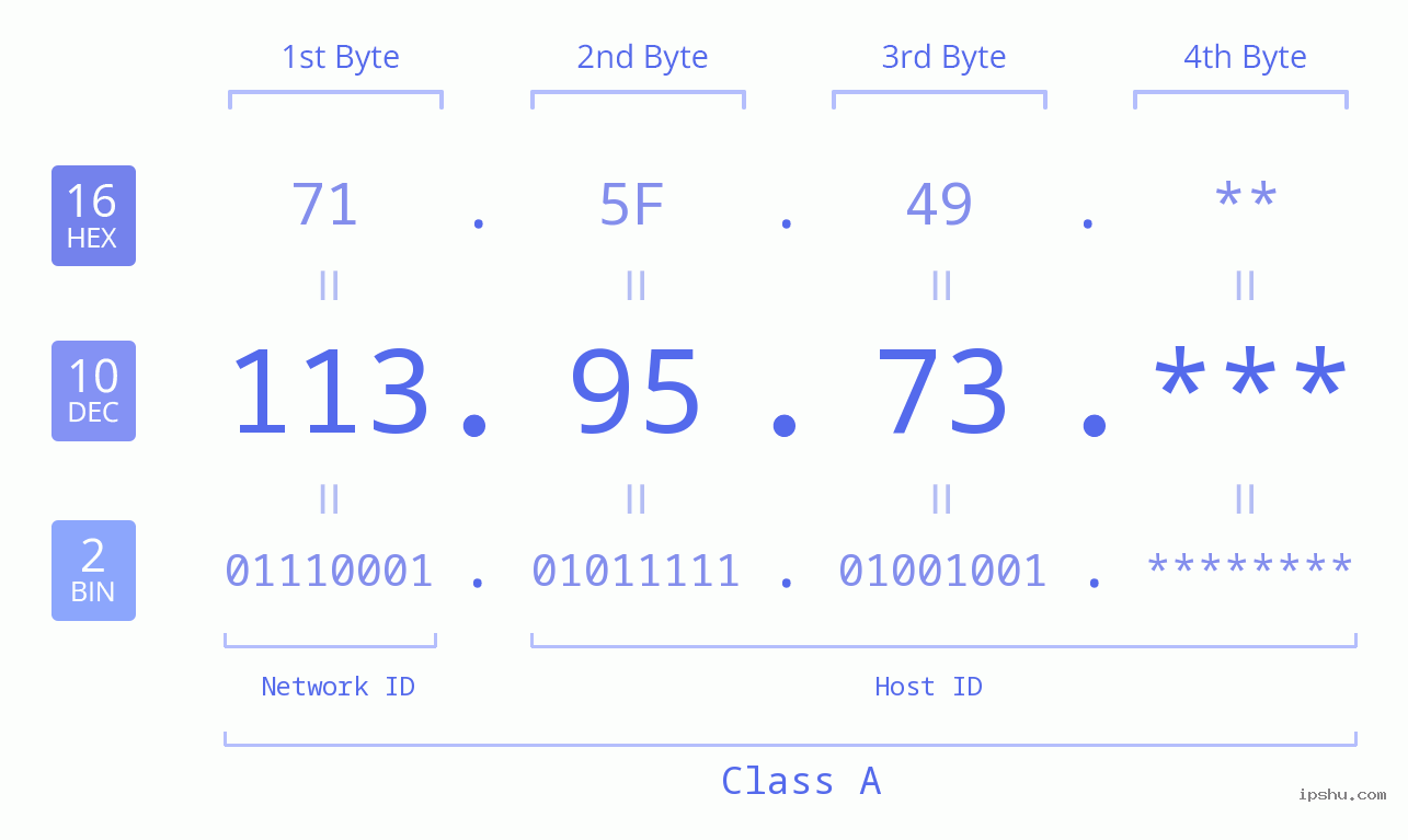 IP Address: 113.95.73 Data Structure Chart BIN DEC HEX IPv4: 113.95.73 Network Class, Net ID, Host ID