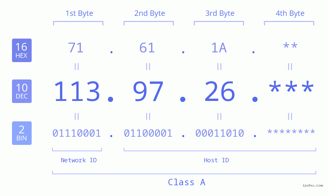 IP Address: 113.97.26 Data Structure Chart BIN DEC HEX IPv4: 113.97.26 Network Class, Net ID, Host ID
