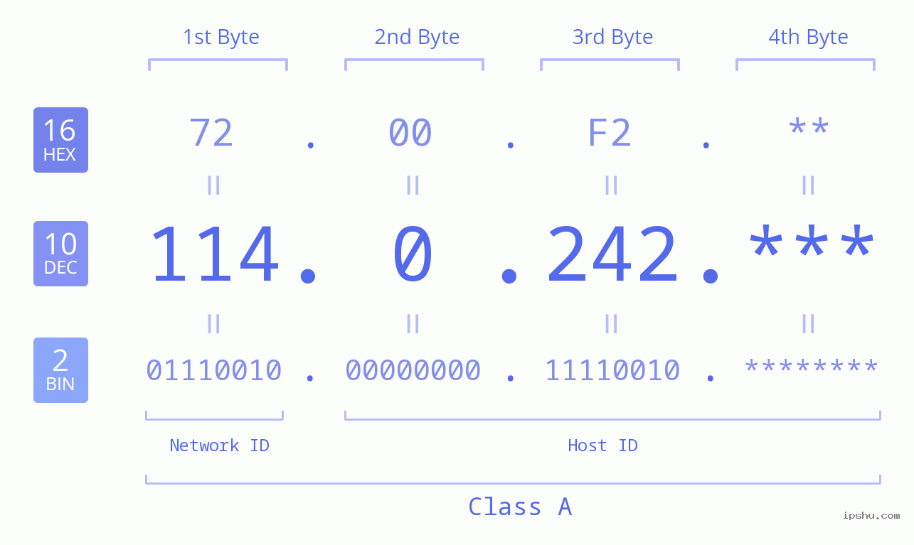 IP Address: 114.0.242 Data Structure Chart BIN DEC HEX IPv4: 114.0.242 Network Class, Net ID, Host ID